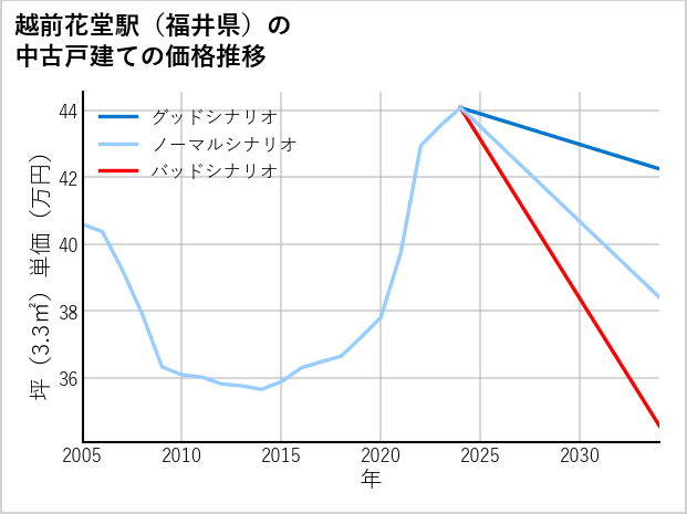 越前花堂駅（福井県）の中古戸建て価格推移