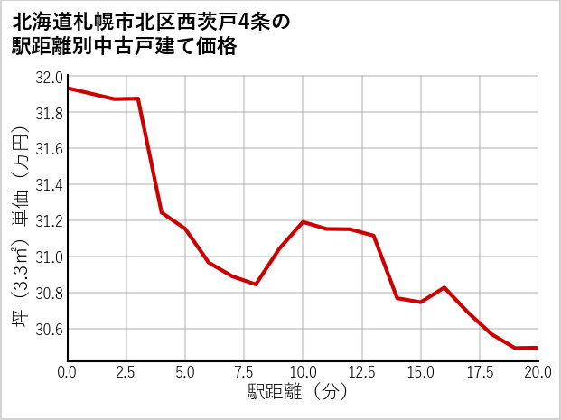 北海道札幌市北区西茨戸4条の徒歩距離別の中古戸建て坪単価