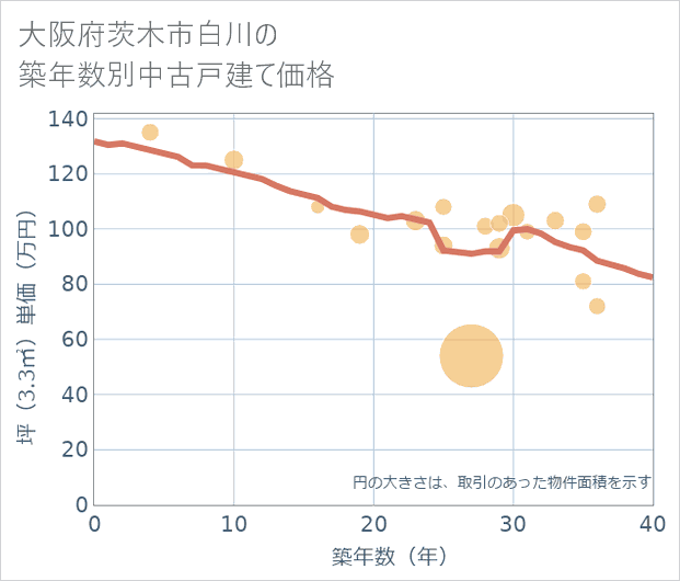 大阪府茨木市白川の築年数別の中古戸建て坪単価
