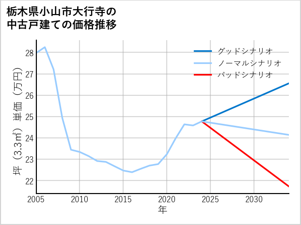 栃木県小山市大行寺の中古戸建て価格推移