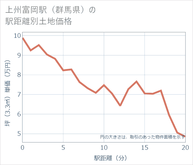 上州富岡駅(群馬県)の徒歩距離別の土地坪単価