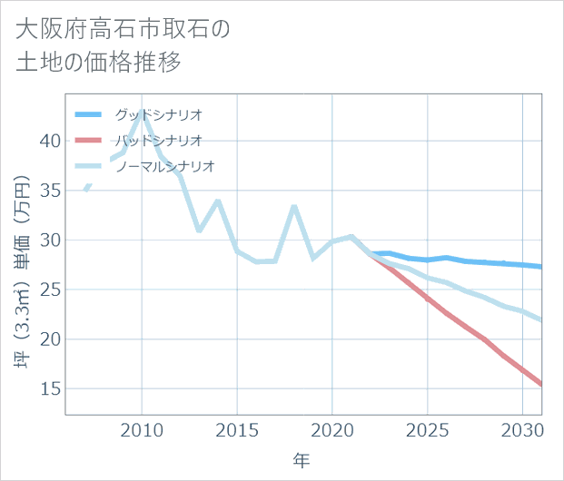 大阪府高石市取石の土地価格推移