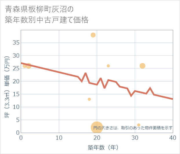 青森県板柳町灰沼の築年数別の中古戸建て坪単価