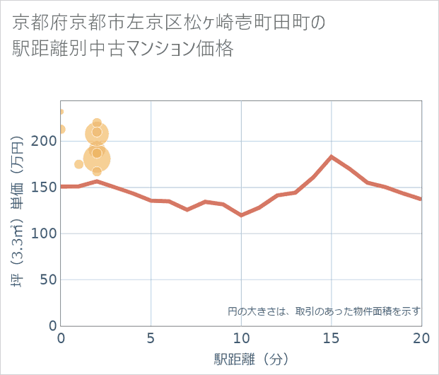 京都府京都市左京区松ケ崎壱町田町の徒歩距離別の中古マンション坪単価