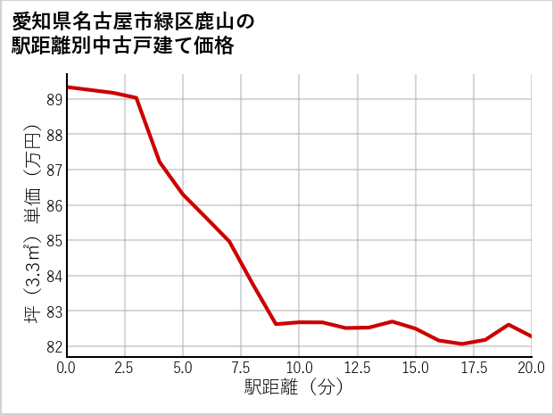 愛知県名古屋市緑区鹿山の徒歩距離別の中古戸建て坪単価