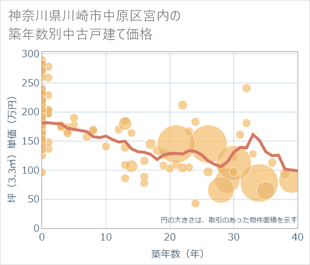 神奈川県川崎市中原区宮内の築年数別の中古戸建て坪単価