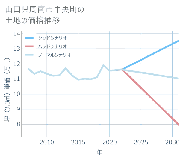山口県周南市中央町の土地価格推移