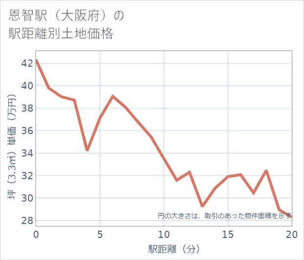 恩智駅(大阪府)の徒歩距離別の土地坪単価
