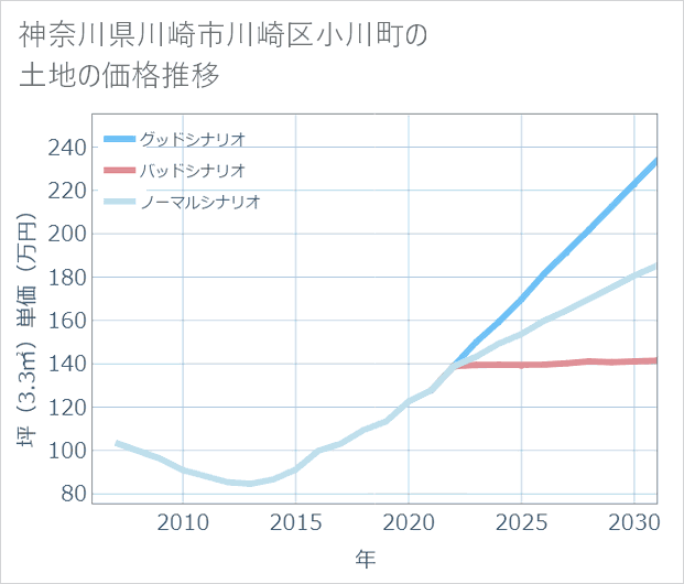 神奈川県川崎市川崎区小川町の土地価格推移
