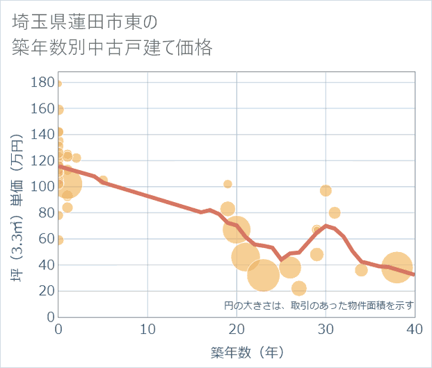 埼玉県蓮田市東の築年数別の中古戸建て坪単価