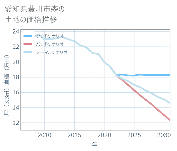愛知県豊川市森の土地価格推移