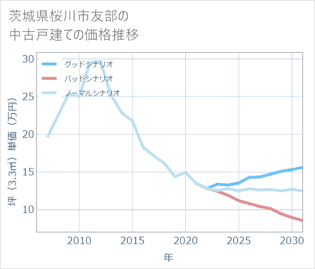 茨城県桜川市友部の中古戸建て価格推移