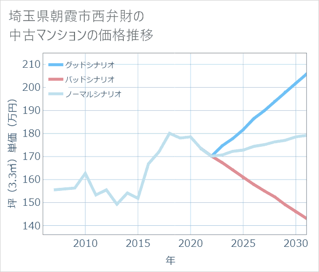 埼玉県朝霞市西弁財の中古マンション価格推移
