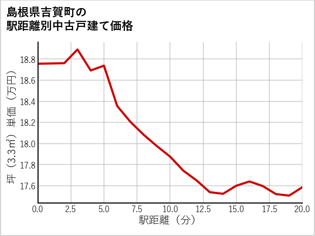 島根県吉賀町の徒歩距離別の中古戸建て坪単価