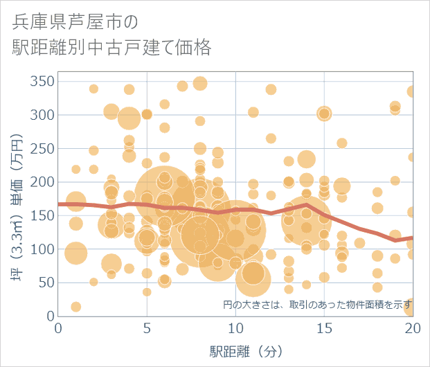 兵庫県芦屋市の徒歩距離別の中古戸建て坪単価
