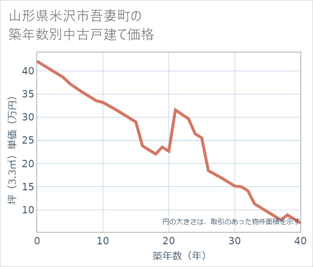 山形県米沢市吾妻町の築年数別の中古戸建て坪単価