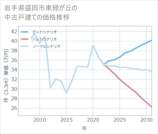 岩手県盛岡市東緑が丘の中古戸建て価格推移