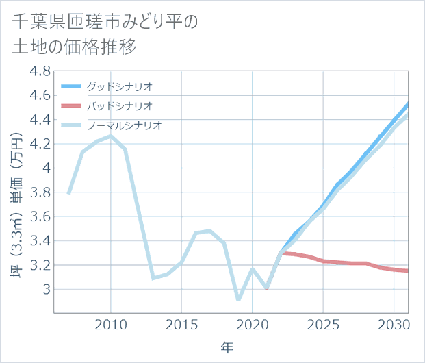 千葉県匝瑳市みどり平の土地価格推移