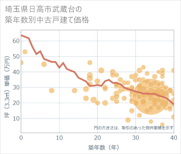 埼玉県日高市武蔵台の築年数別の中古戸建て坪単価