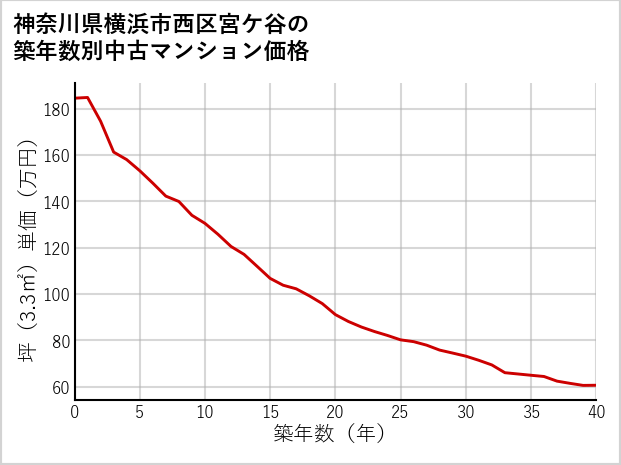 神奈川県横浜市西区宮ケ谷の築年数別の中古マンション坪単価