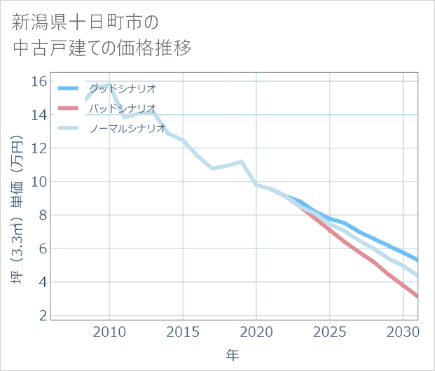 新潟県十日町市の中古戸建て価格推移