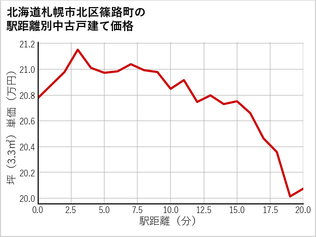 北海道札幌市北区篠路町の徒歩距離別の中古戸建て坪単価