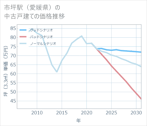市坪駅(愛媛県)の中古戸建て価格推移