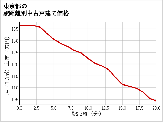東京都の徒歩距離別の中古戸建て坪単価
