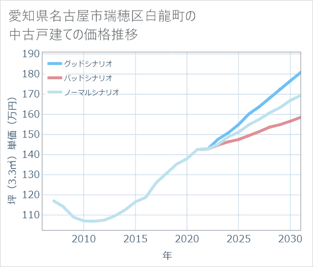 愛知県名古屋市瑞穂区白龍町の中古戸建て価格推移