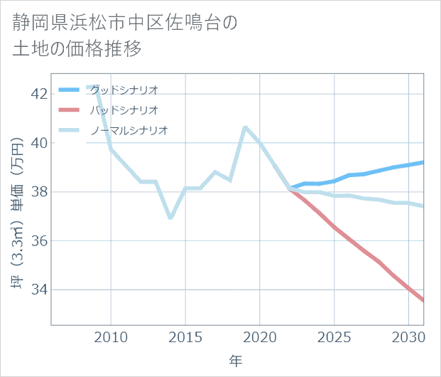 静岡県浜松市中区佐鳴台の土地価格推移