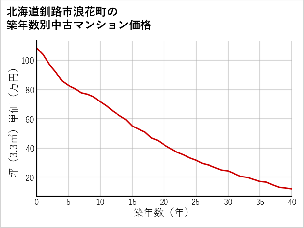 北海道釧路市浪花町の築年数別の中古マンション坪単価