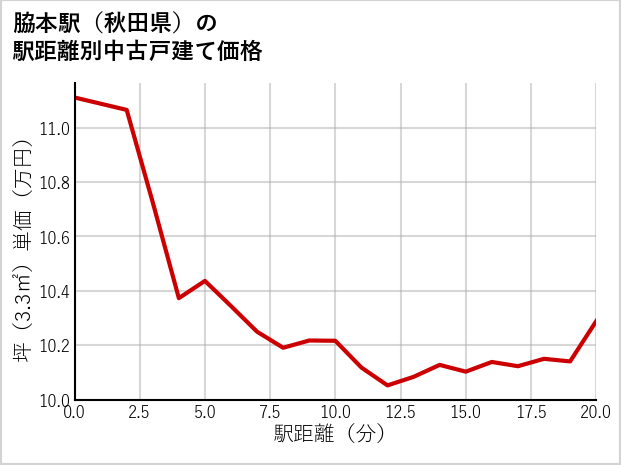 脇本駅（秋田県）の徒歩距離別の中古戸建て坪単価