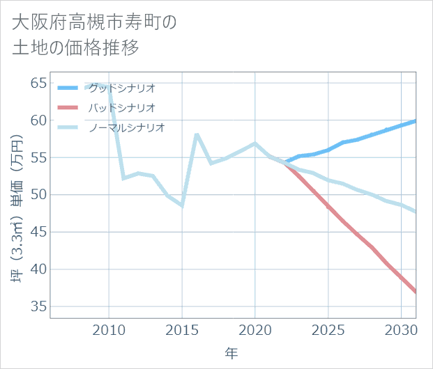大阪府高槻市寿町の土地価格推移