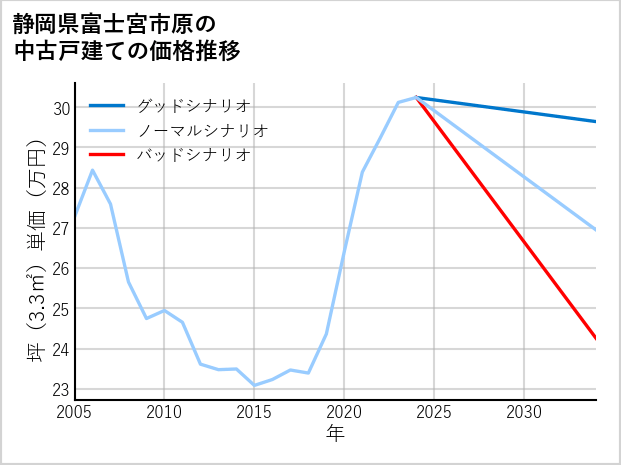 静岡県富士宮市原の中古戸建て価格推移