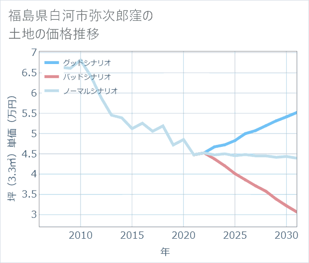 福島県白河市弥次郎窪の土地価格推移