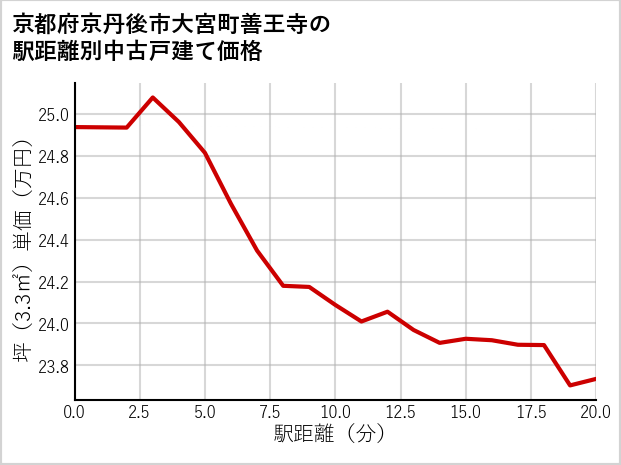 京都府京丹後市大宮町善王寺の徒歩距離別の中古戸建て坪単価