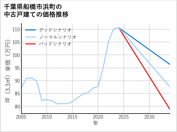 千葉県船橋市浜町の中古戸建て価格推移