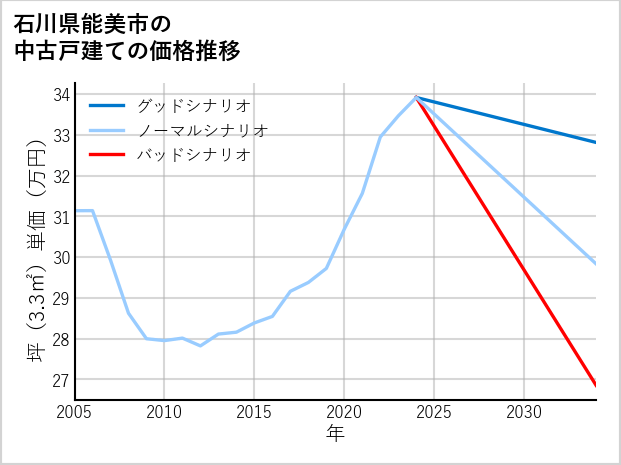 石川県能美市の中古戸建て価格推移