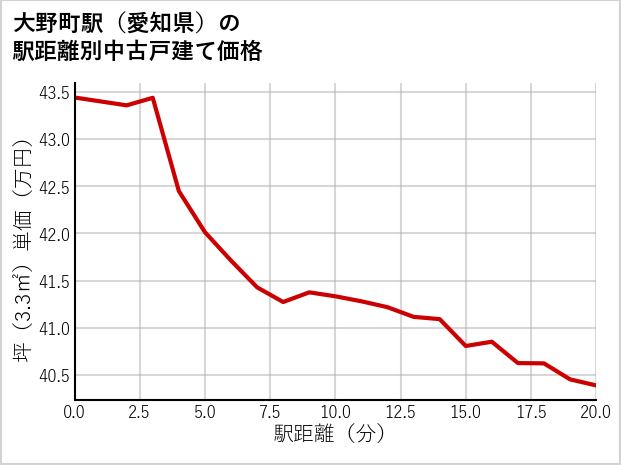 大野町駅（愛知県）の徒歩距離別の中古戸建て坪単価