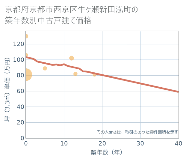 京都府京都市西京区牛ケ瀬新田泓町の築年数別の中古戸建て坪単価