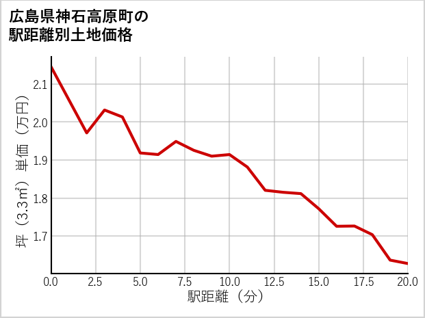 広島県神石高原町の徒歩距離別の土地坪単価