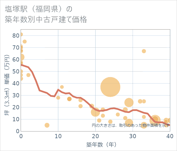 塩塚駅(福岡県)の築年数別の中古戸建て坪単価