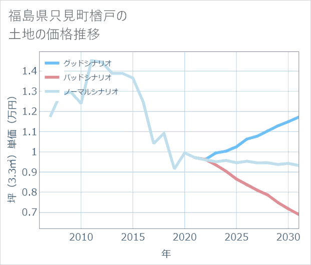 福島県只見町楢戸の土地価格推移