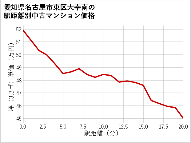 愛知県名古屋市東区大幸南の徒歩距離別の中古マンション坪単価