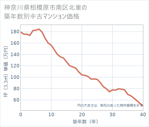神奈川県相模原市南区北里の築年数別の中古マンション坪単価