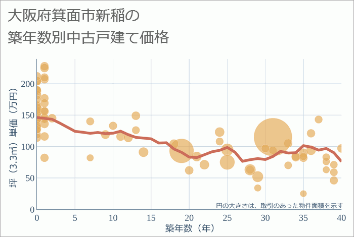 大阪府箕面市新稲の築年数別の中古戸建て坪単価