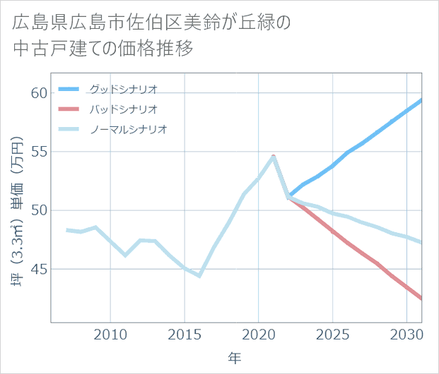 広島県広島市佐伯区美鈴が丘緑の中古戸建て価格推移