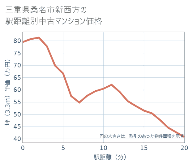 三重県桑名市新西方の徒歩距離別の中古マンション坪単価