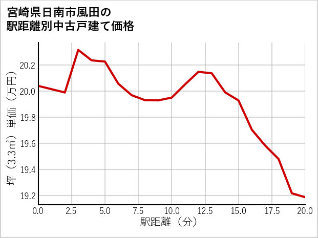 宮崎県日南市風田の徒歩距離別の中古戸建て坪単価