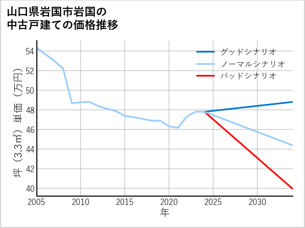 山口県岩国市岩国の中古戸建て価格推移